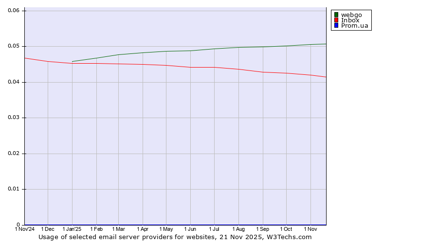 Historical trends in the usage of webgo vs. Inbox vs. Prom.ua