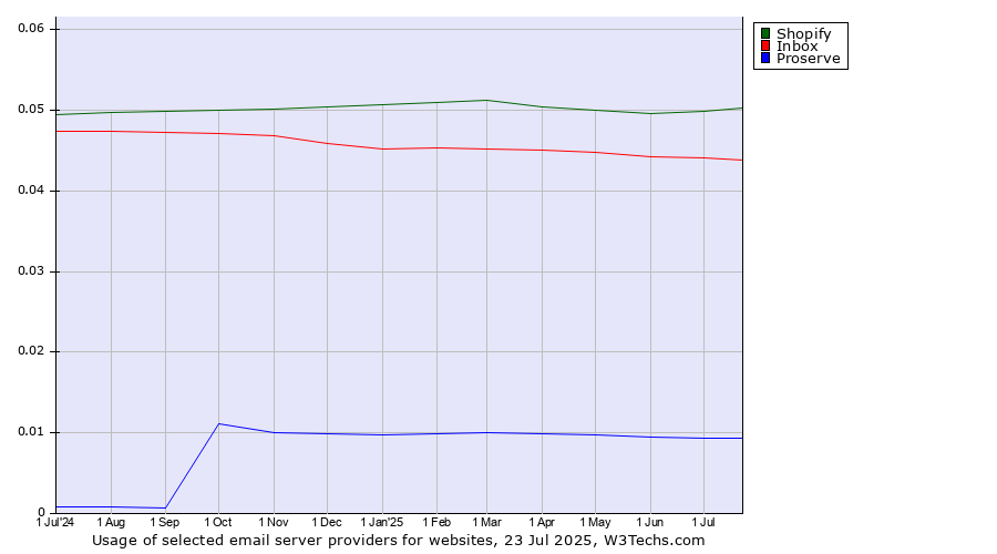Historical trends in the usage of Shopify vs. Inbox vs. Proserve