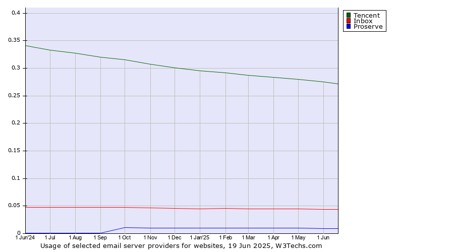 Historical trends in the usage of Tencent vs. Inbox vs. Proserve