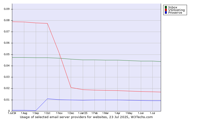 Historical trends in the usage of Inbox vs. VSHosting vs. Proserve