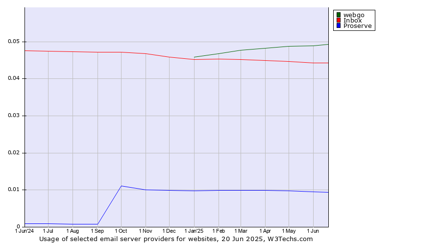 Historical trends in the usage of webgo vs. Inbox vs. Proserve