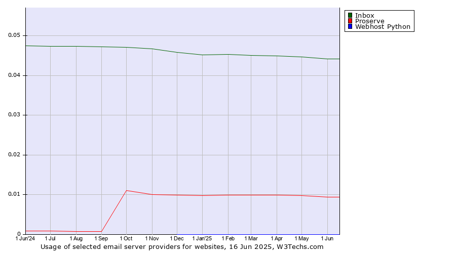 Historical trends in the usage of Inbox vs. Proserve vs. Webhost Python