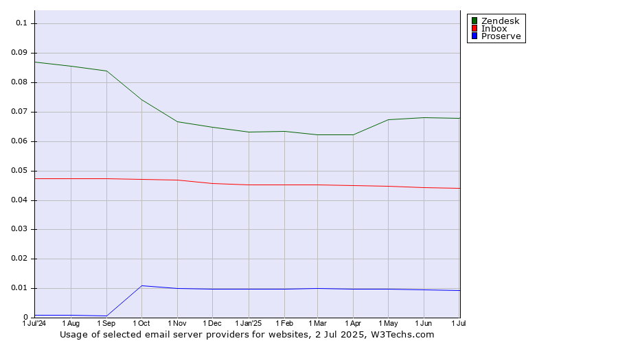 Historical trends in the usage of Zendesk vs. Inbox vs. Proserve