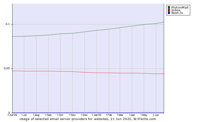 Historical trends in the usage of ProtonMail vs. Inbox vs. Root.lu