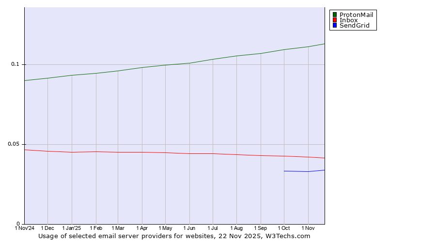 Historical trends in the usage of ProtonMail vs. Inbox vs. SendGrid