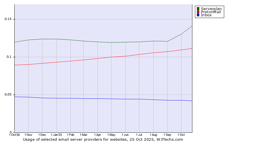 Historical trends in the usage of Serverplan vs. ProtonMail vs. Inbox