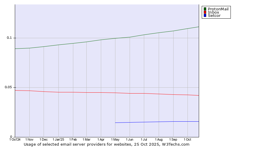 Historical trends in the usage of ProtonMail vs. Inbox vs. Setcor