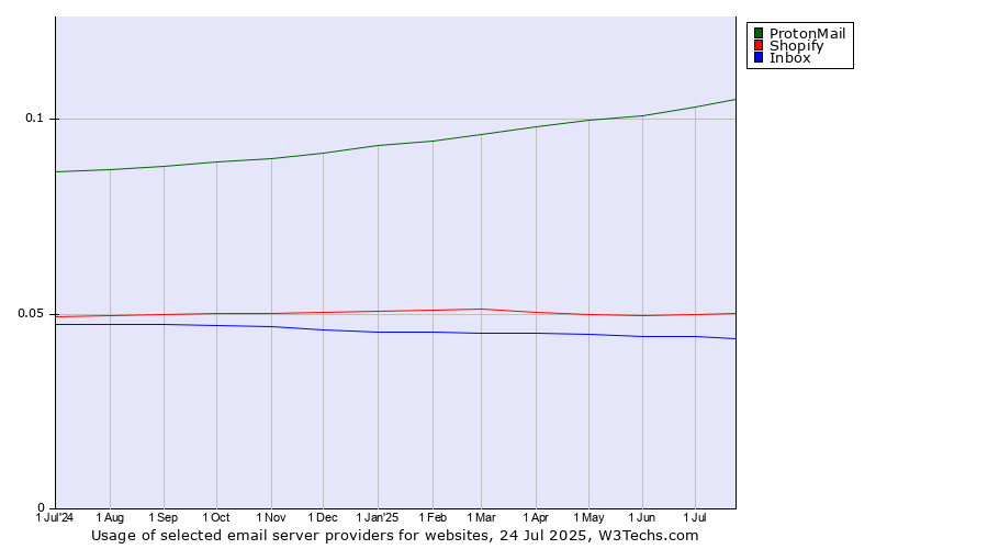Historical trends in the usage of ProtonMail vs. Shopify vs. Inbox