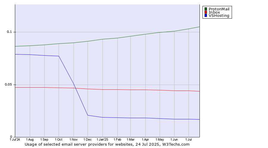 Historical trends in the usage of ProtonMail vs. Inbox vs. VSHosting
