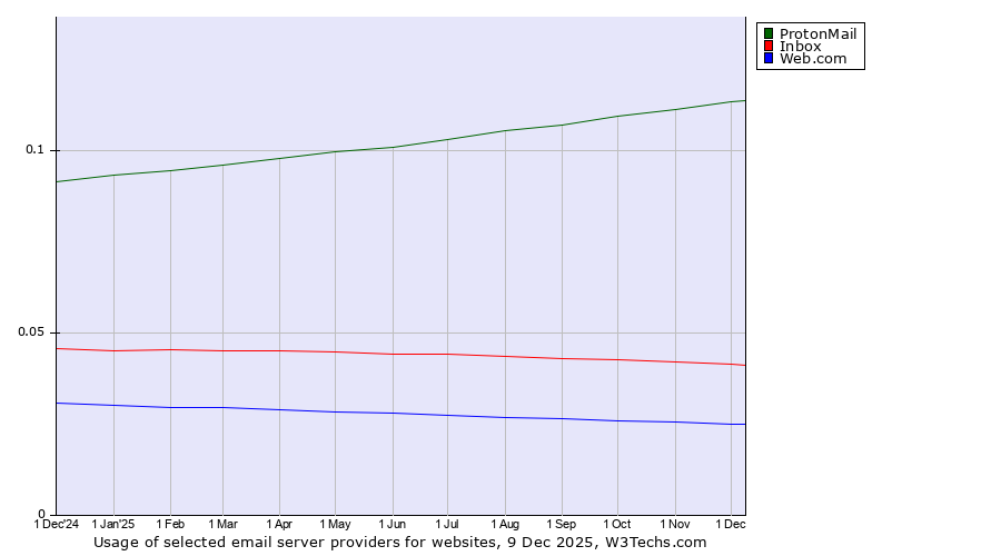 Historical trends in the usage of ProtonMail vs. Inbox vs. Web.com