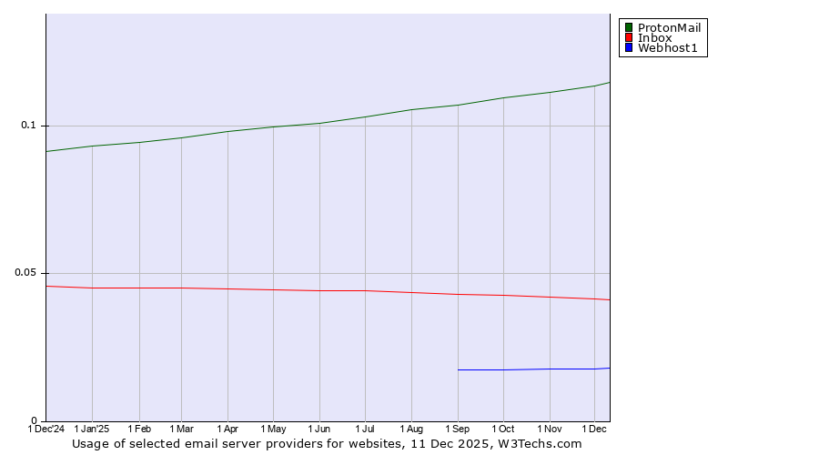 Historical trends in the usage of ProtonMail vs. Inbox vs. Webhost1