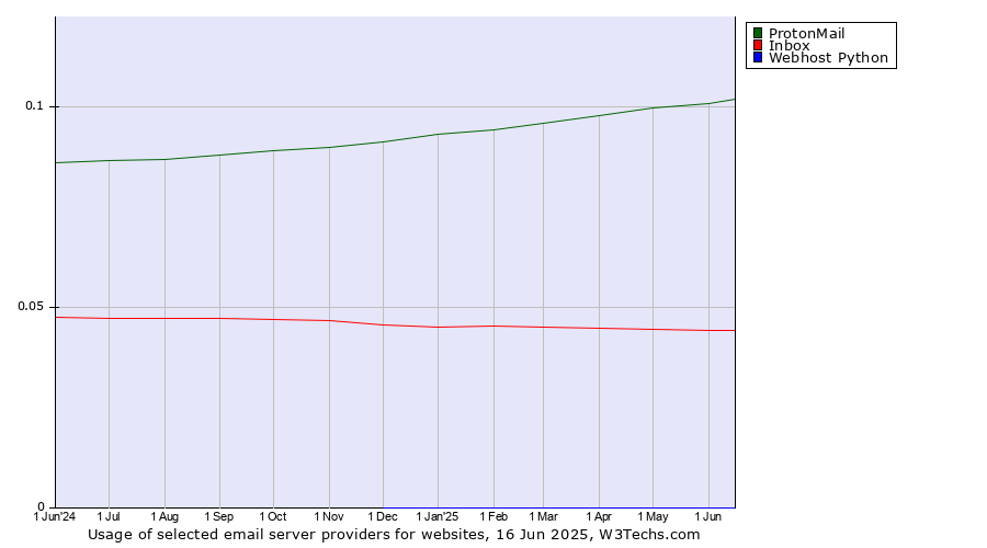 Historical trends in the usage of ProtonMail vs. Inbox vs. Webhost Python