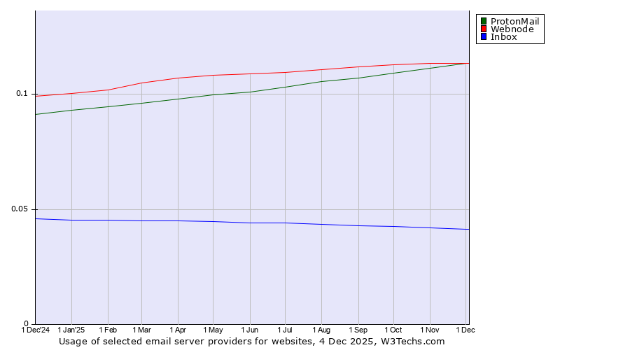 Historical trends in the usage of ProtonMail vs. Webnode vs. Inbox
