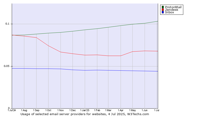 Historical trends in the usage of ProtonMail vs. Zendesk vs. Inbox