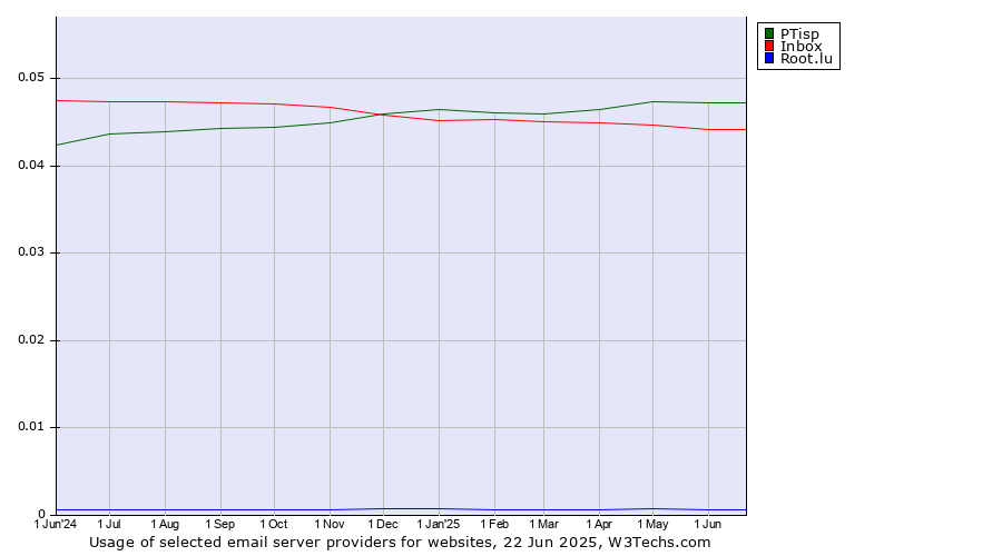 Historical trends in the usage of PTisp vs. Inbox vs. Root.lu
