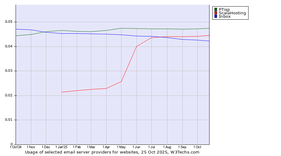 Historical trends in the usage of PTisp vs. ScalaHosting vs. Inbox