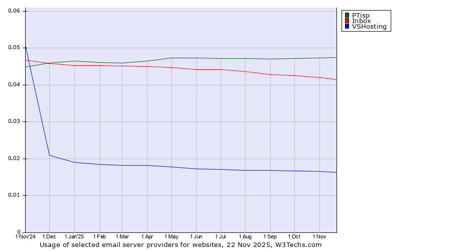 Historical trends in the usage of PTisp vs. Inbox vs. VSHosting