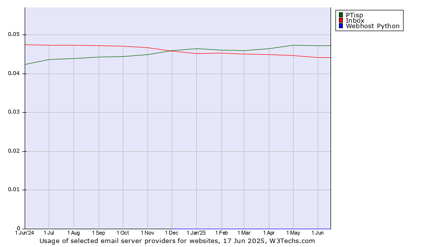 Historical trends in the usage of PTisp vs. Inbox vs. Webhost Python