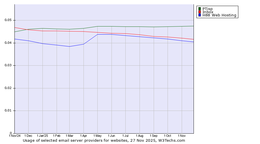 Historical trends in the usage of PTisp vs. Inbox vs. H88 Web Hosting