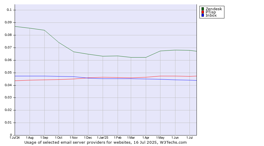 Historical trends in the usage of Zendesk vs. PTisp vs. Inbox