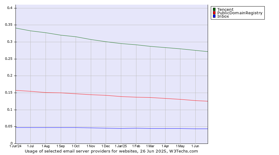 Historical trends in the usage of Tencent vs. PublicDomainRegistry vs. Inbox