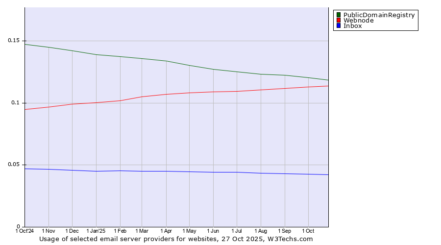 Historical trends in the usage of PublicDomainRegistry vs. Webnode vs. Inbox