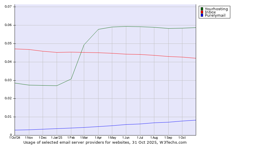 Historical trends in the usage of Yourhosting vs. Inbox vs. Purelymail