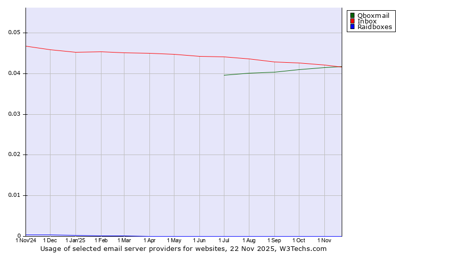 Historical trends in the usage of Qboxmail vs. Inbox vs. Raidboxes