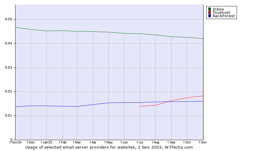 Historical trends in the usage of Inbox vs. Truehost vs. RackForest