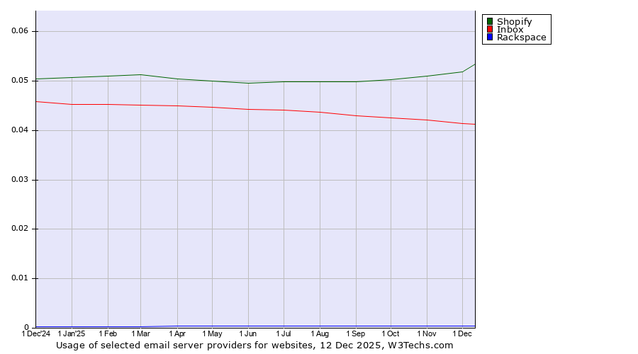 Historical trends in the usage of Shopify vs. Inbox vs. Rackspace