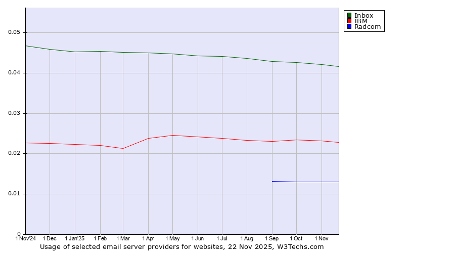 Historical trends in the usage of Inbox vs. IBM vs. Radcom