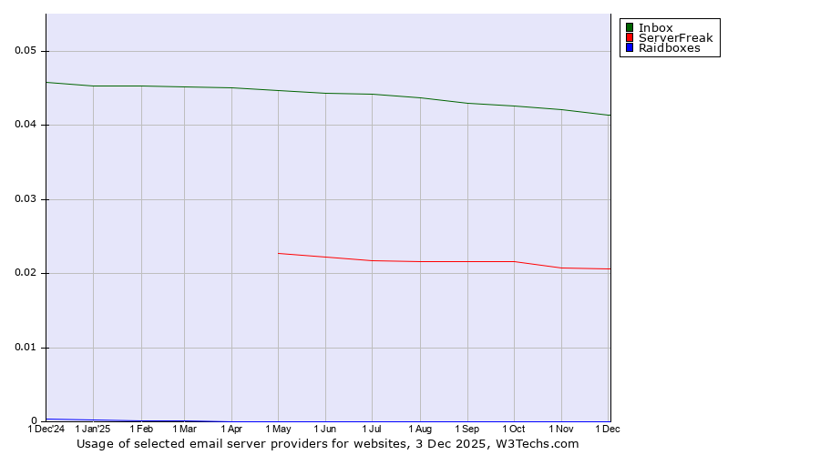 Historical trends in the usage of Inbox vs. ServerFreak vs. Raidboxes