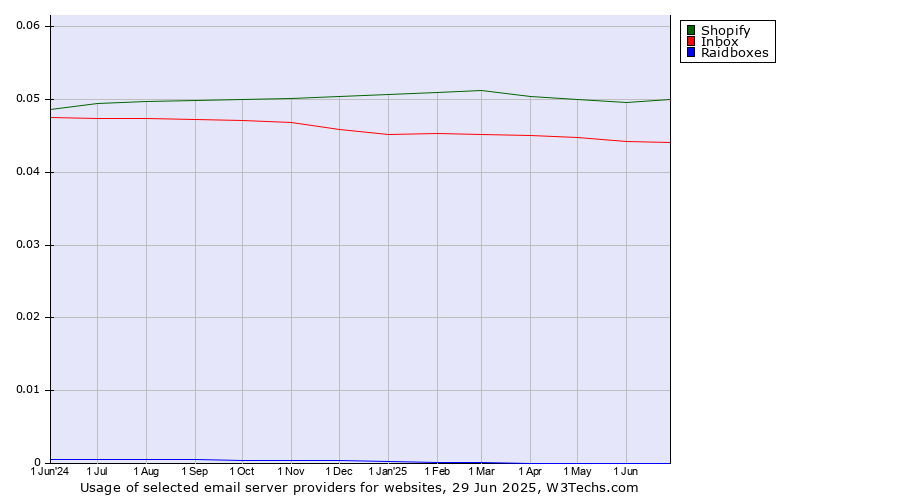 Historical trends in the usage of Shopify vs. Inbox vs. Raidboxes