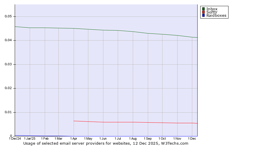 Historical trends in the usage of Inbox vs. Softtr vs. Raidboxes