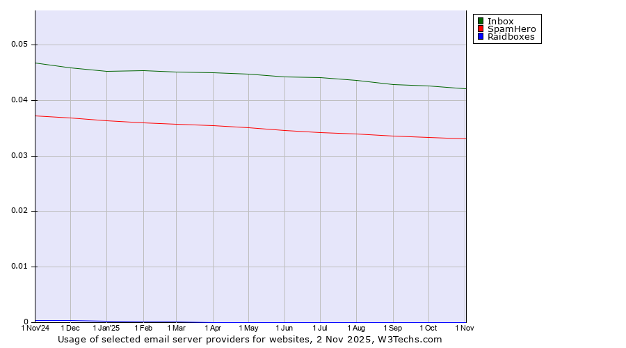 Historical trends in the usage of Inbox vs. SpamHero vs. Raidboxes