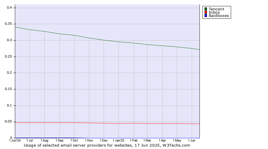Historical trends in the usage of Tencent vs. Inbox vs. Raidboxes