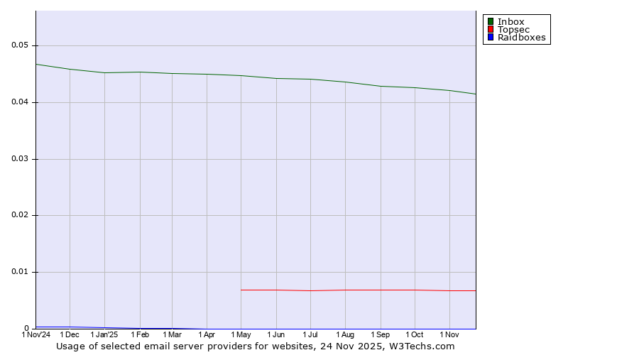 Historical trends in the usage of Inbox vs. Topsec vs. Raidboxes