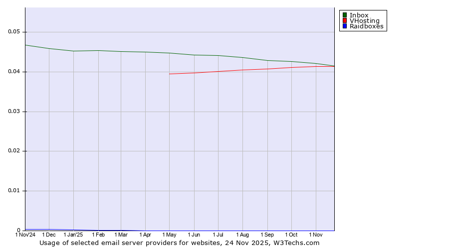 Historical trends in the usage of Inbox vs. VHosting vs. Raidboxes