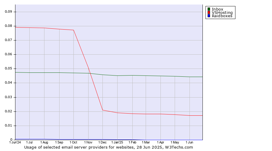 Historical trends in the usage of Inbox vs. VSHosting vs. Raidboxes