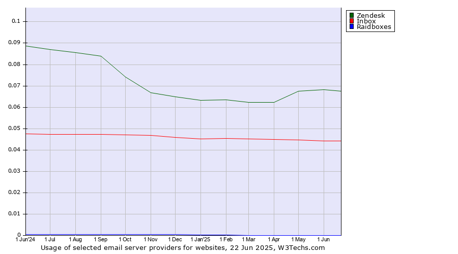 Historical trends in the usage of Zendesk vs. Inbox vs. Raidboxes