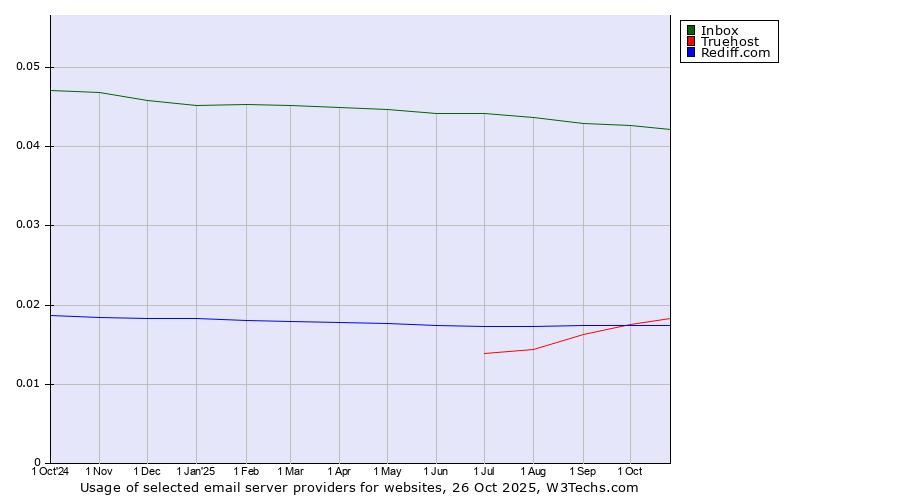 Historical trends in the usage of Inbox vs. Truehost vs. Rediff.com