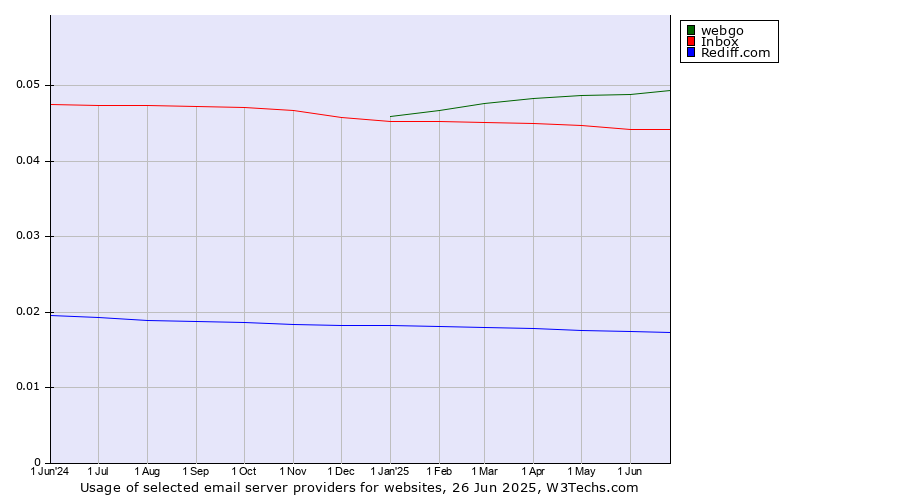 Historical trends in the usage of webgo vs. Inbox vs. Rediff.com