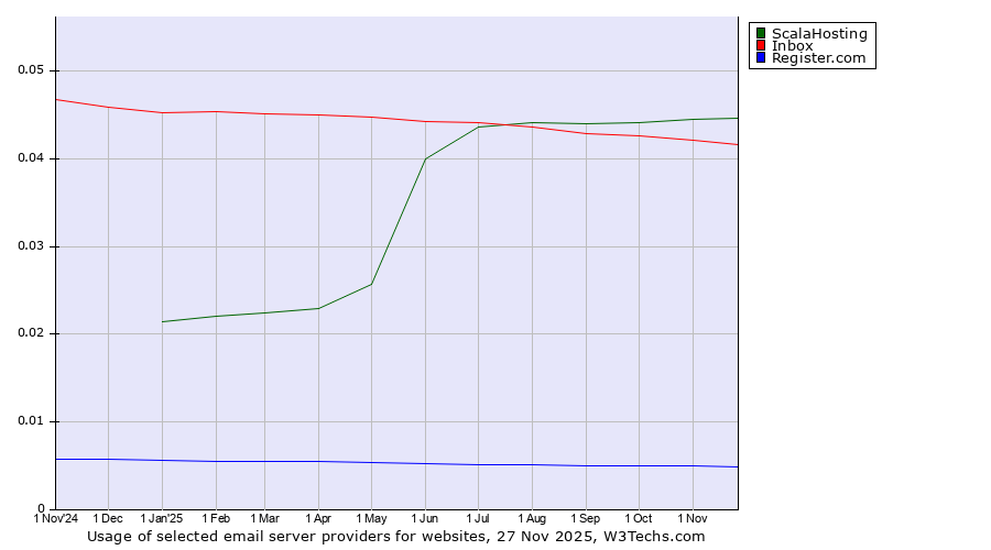 Historical trends in the usage of ScalaHosting vs. Inbox vs. Register.com