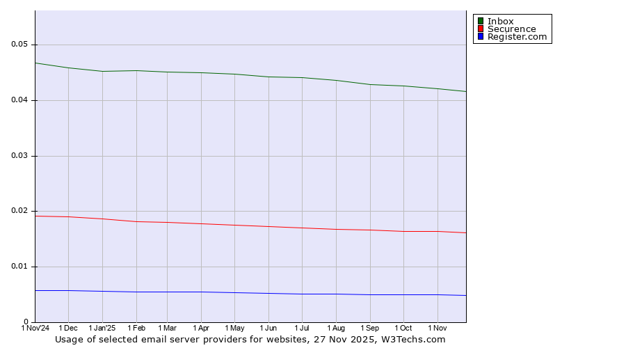 Historical trends in the usage of Inbox vs. Securence vs. Register.com