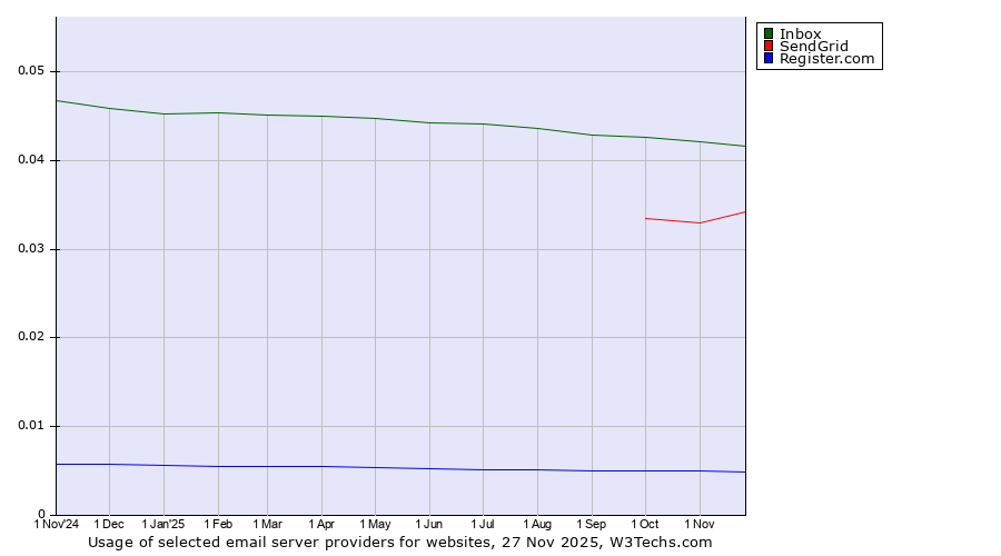 Historical trends in the usage of Inbox vs. SendGrid vs. Register.com