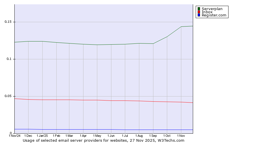 Historical trends in the usage of Serverplan vs. Inbox vs. Register.com