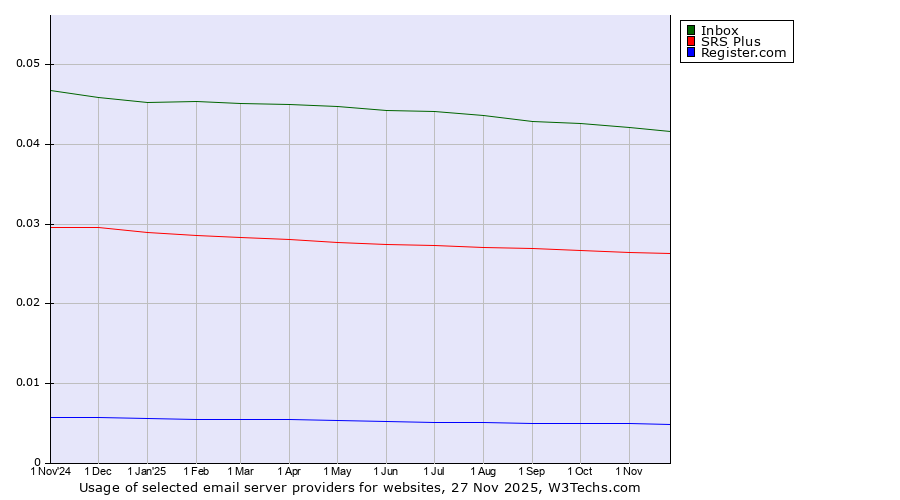 Historical trends in the usage of Inbox vs. SRS Plus vs. Register.com