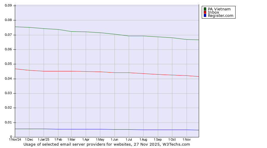 Historical trends in the usage of PA Vietnam vs. Inbox vs. Register.com
