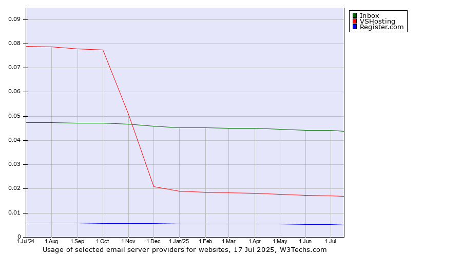 Historical trends in the usage of Inbox vs. VSHosting vs. Register.com