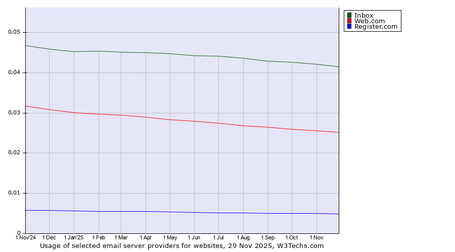 Historical trends in the usage of Inbox vs. Web.com vs. Register.com